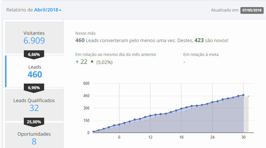 como gerar leads